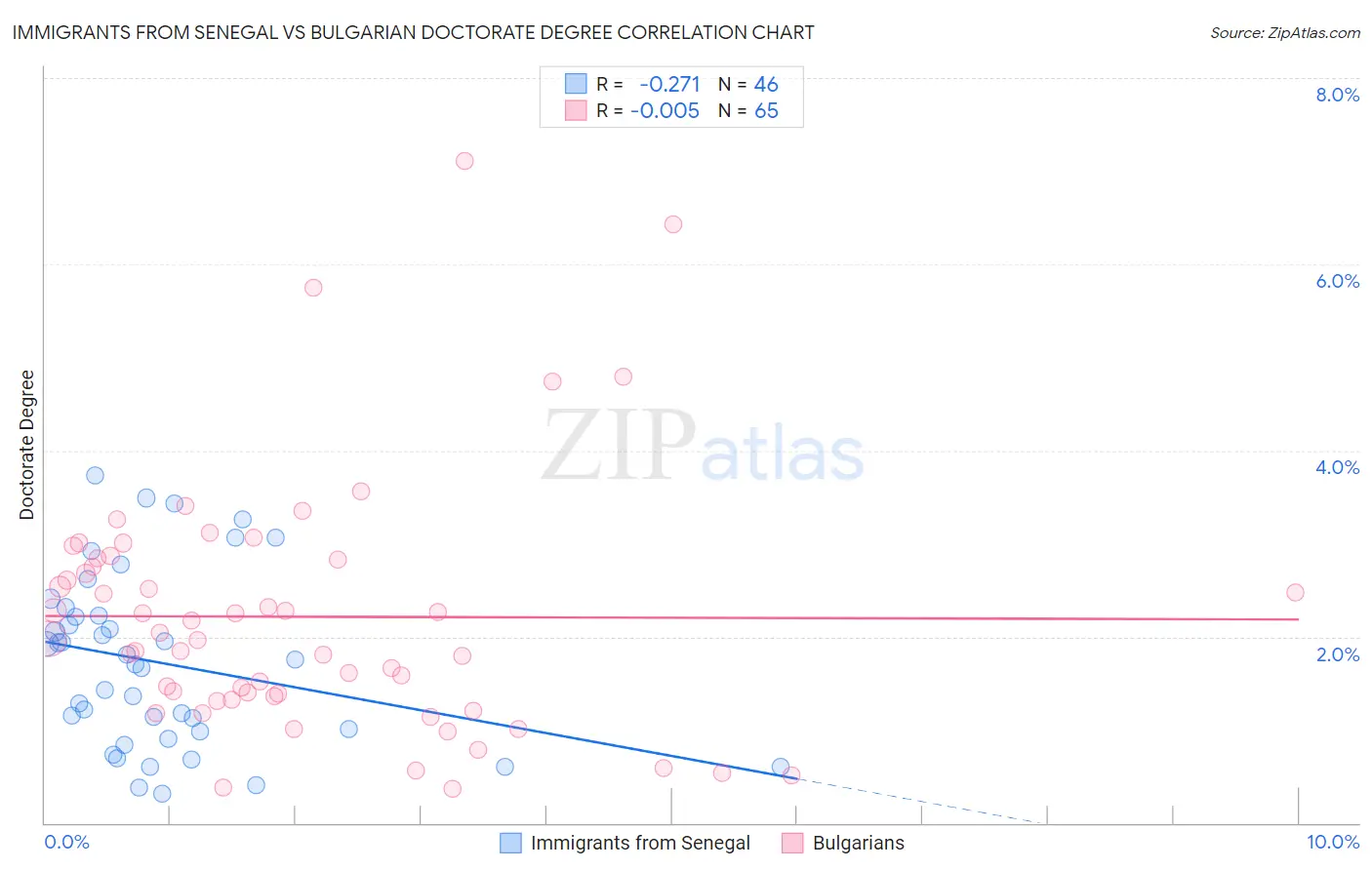 Immigrants from Senegal vs Bulgarian Doctorate Degree