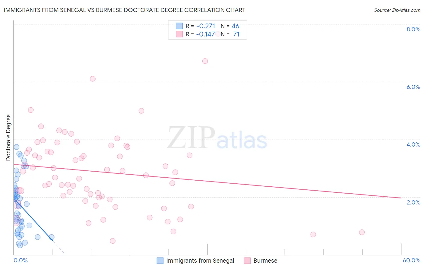 Immigrants from Senegal vs Burmese Doctorate Degree