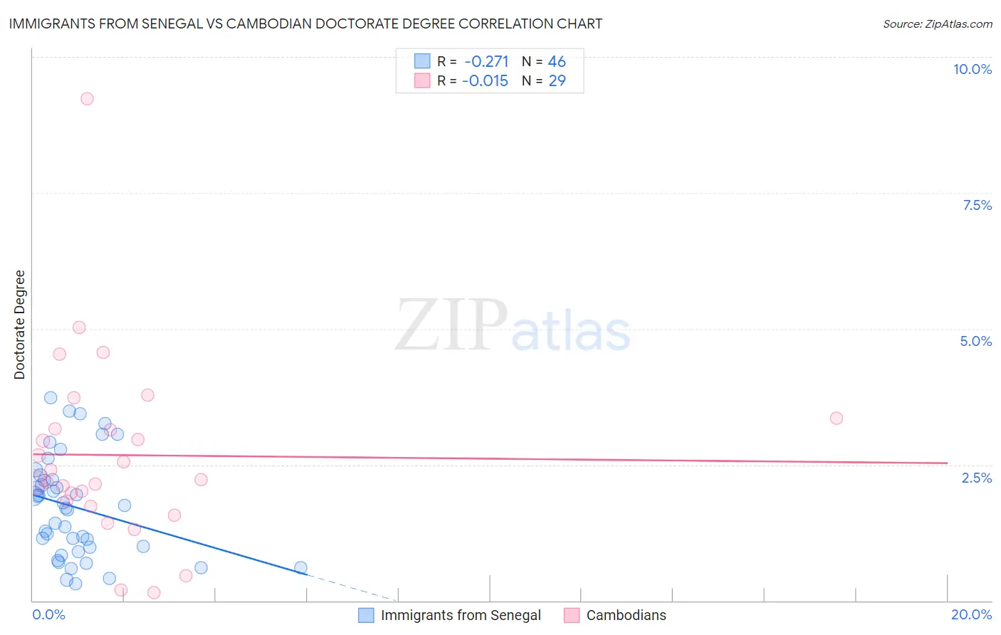 Immigrants from Senegal vs Cambodian Doctorate Degree