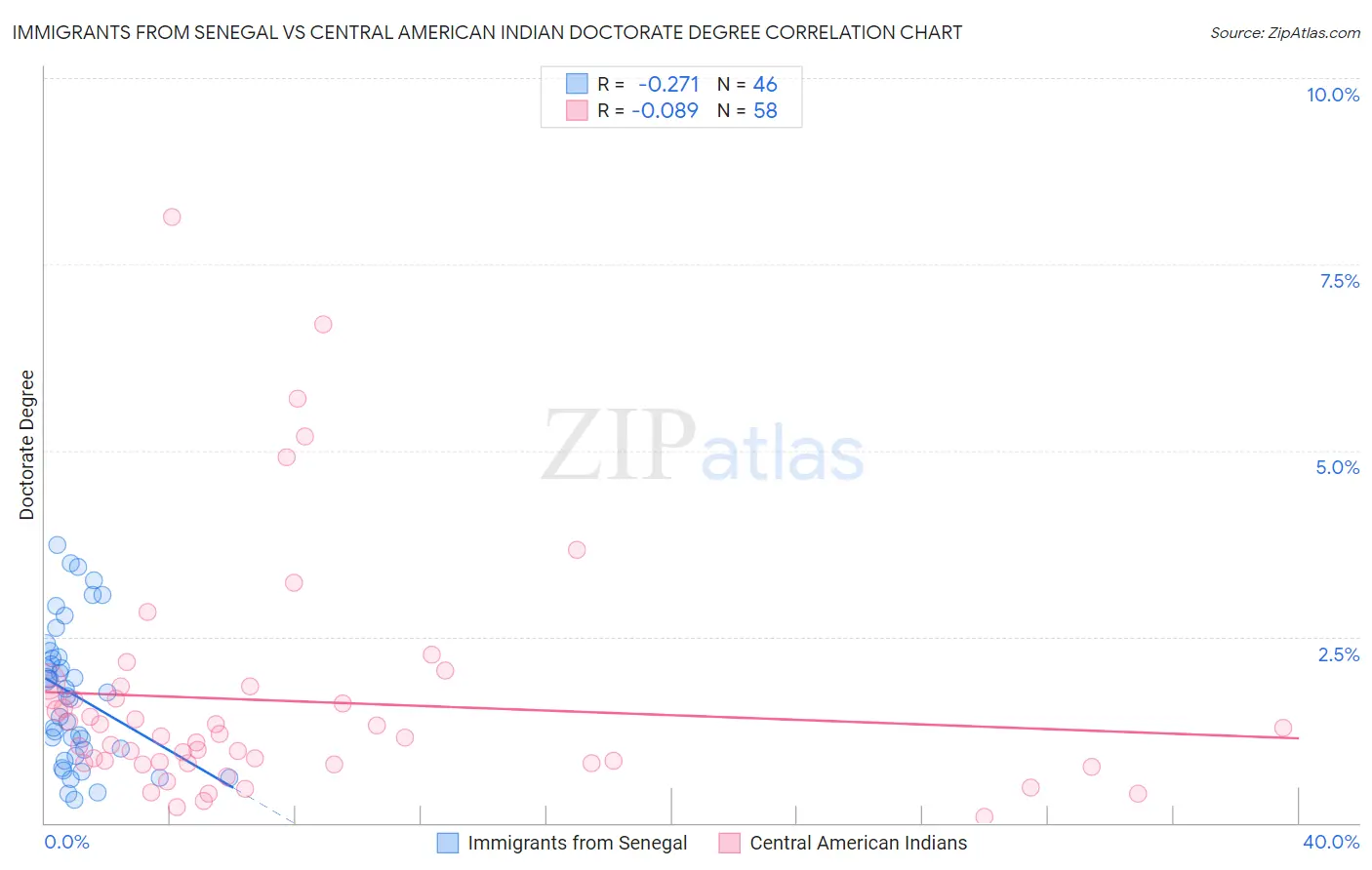 Immigrants from Senegal vs Central American Indian Doctorate Degree