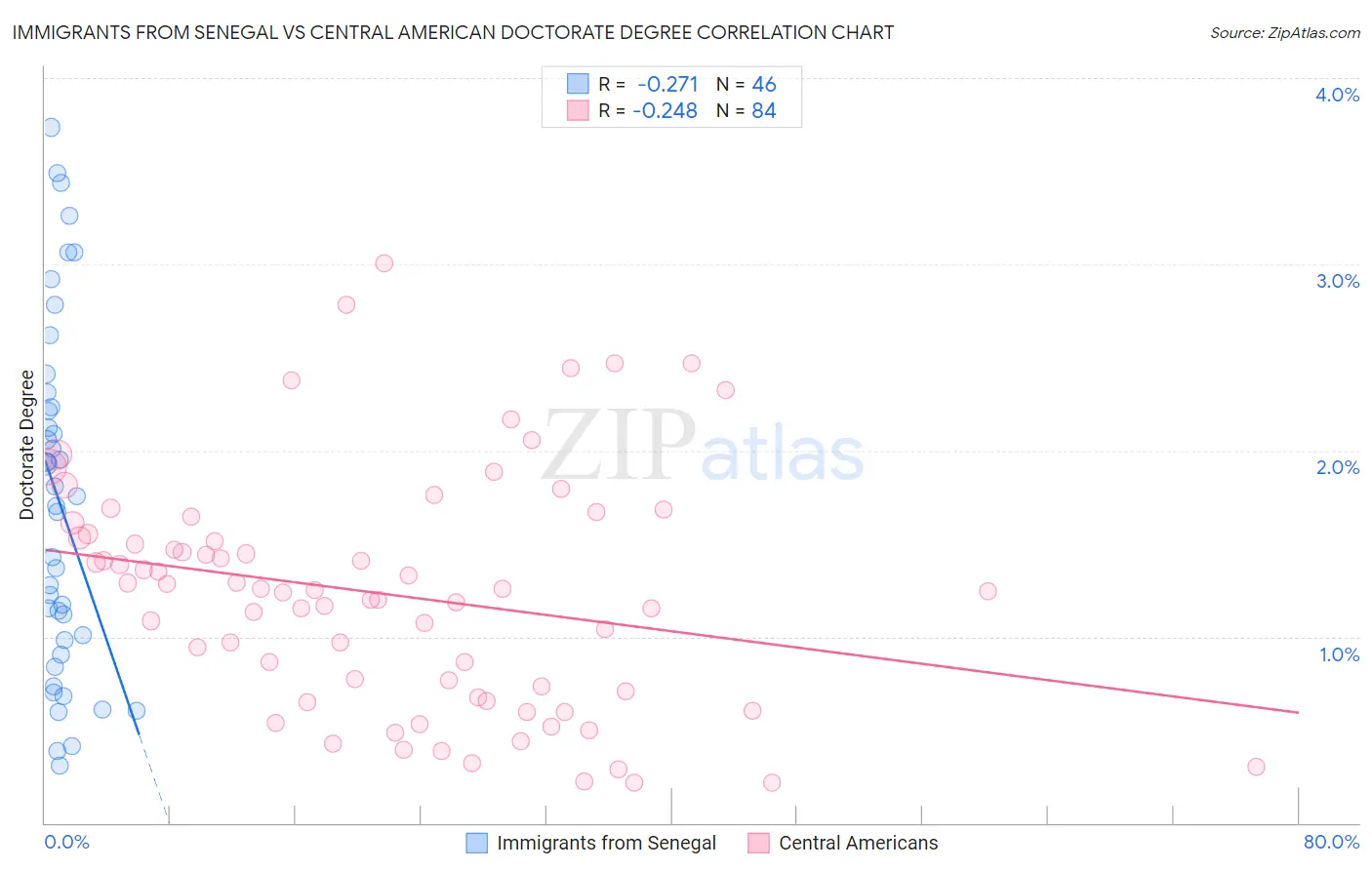 Immigrants from Senegal vs Central American Doctorate Degree