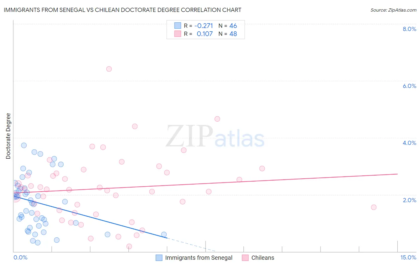 Immigrants from Senegal vs Chilean Doctorate Degree