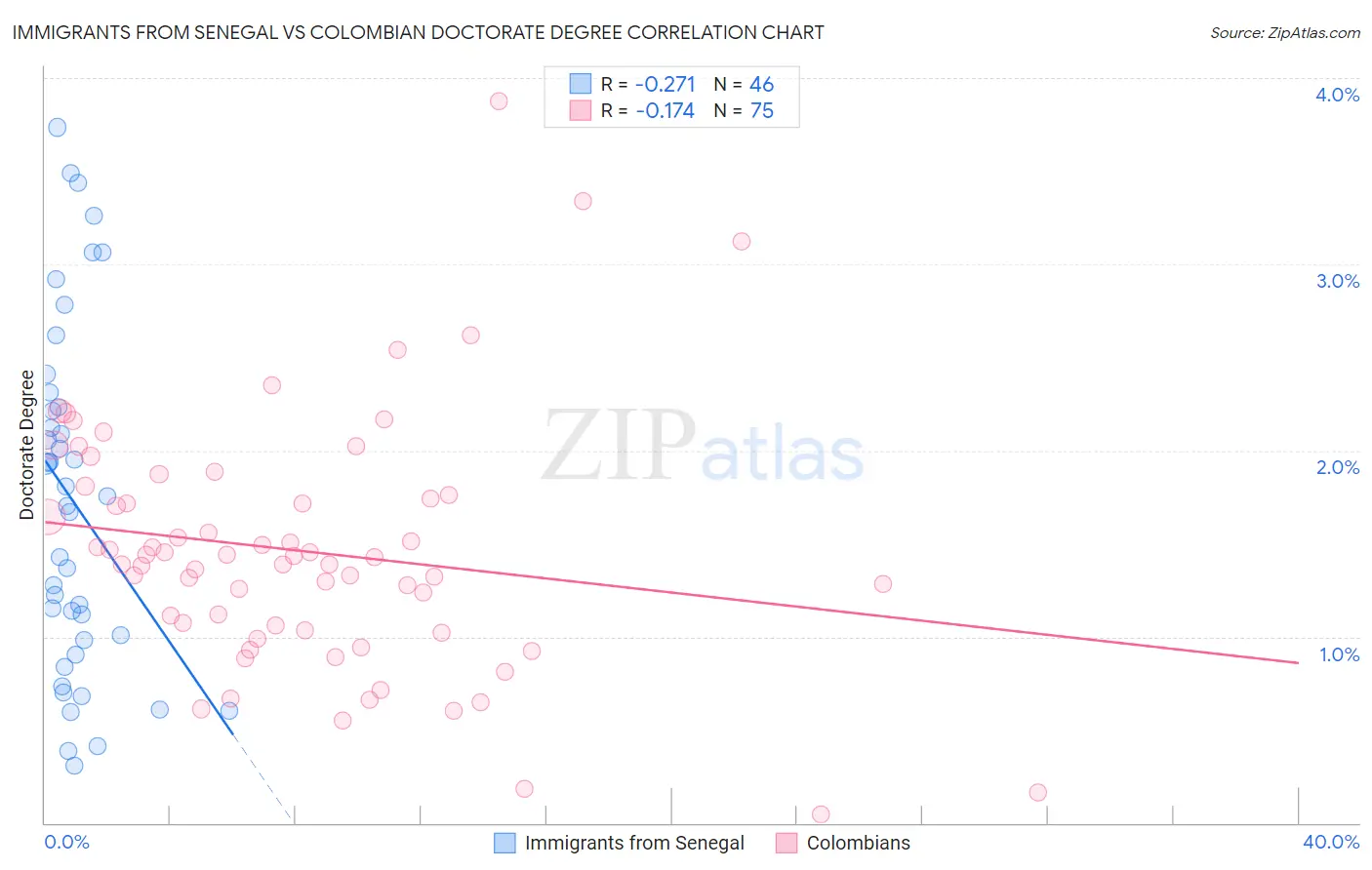 Immigrants from Senegal vs Colombian Doctorate Degree