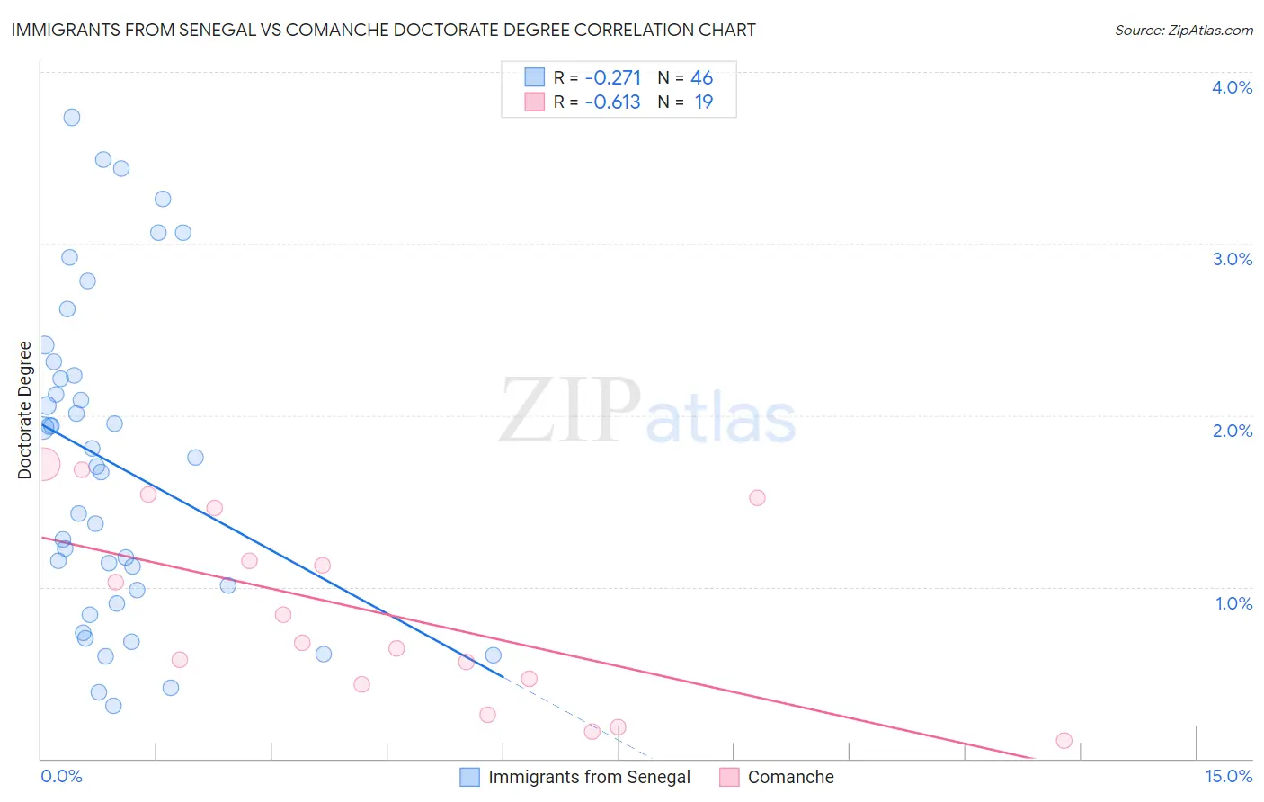 Immigrants from Senegal vs Comanche Doctorate Degree