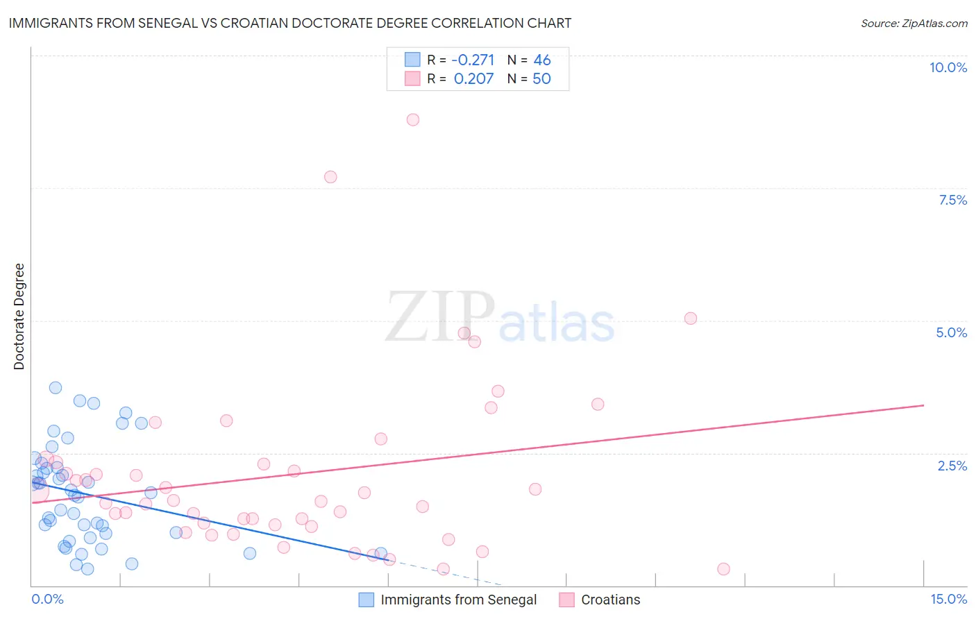 Immigrants from Senegal vs Croatian Doctorate Degree