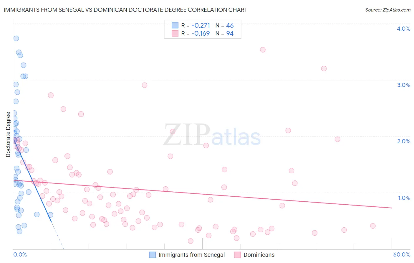 Immigrants from Senegal vs Dominican Doctorate Degree