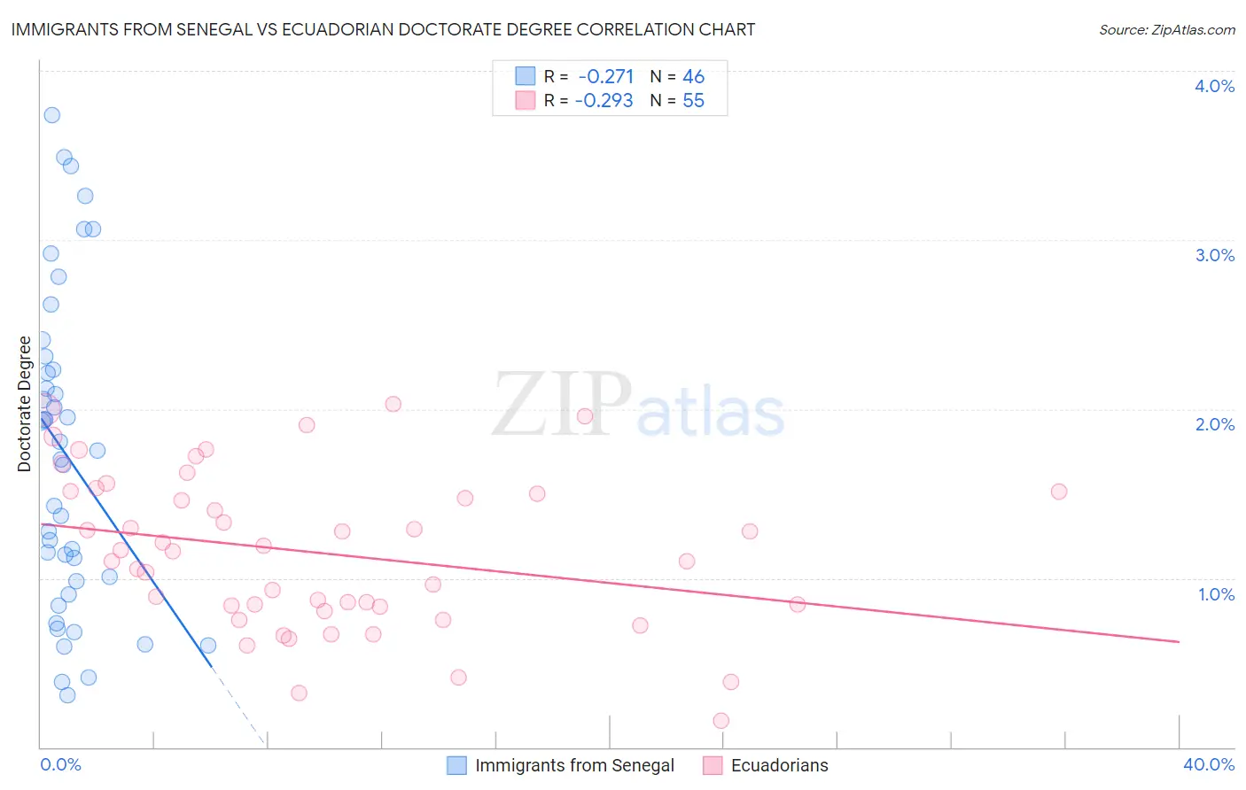 Immigrants from Senegal vs Ecuadorian Doctorate Degree