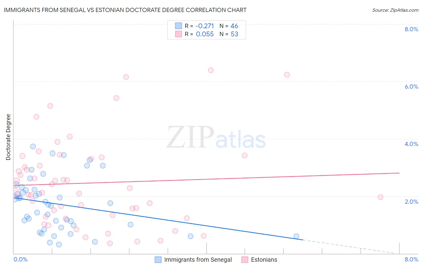 Immigrants from Senegal vs Estonian Doctorate Degree