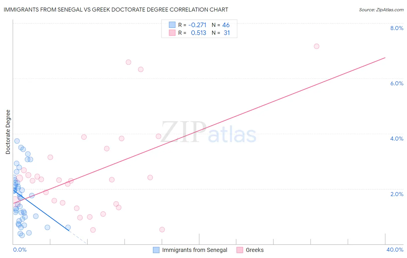 Immigrants from Senegal vs Greek Doctorate Degree