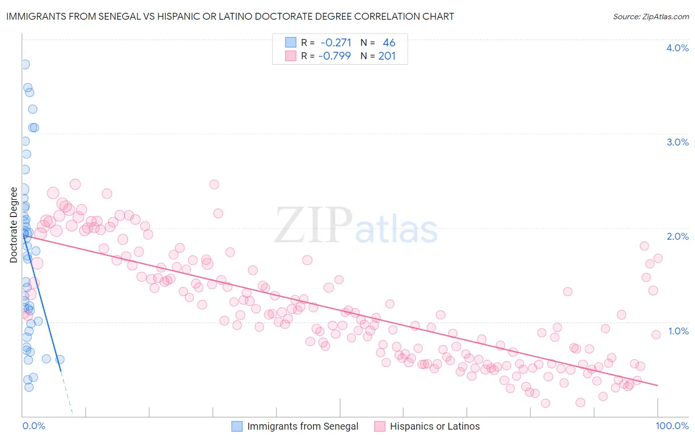 Immigrants from Senegal vs Hispanic or Latino Doctorate Degree