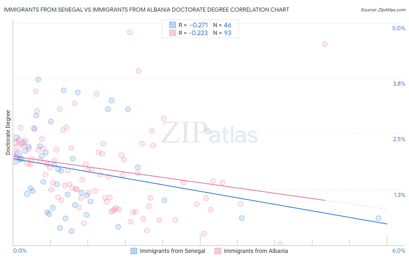 Immigrants from Senegal vs Immigrants from Albania Doctorate Degree