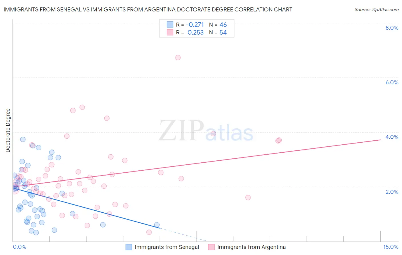 Immigrants from Senegal vs Immigrants from Argentina Doctorate Degree