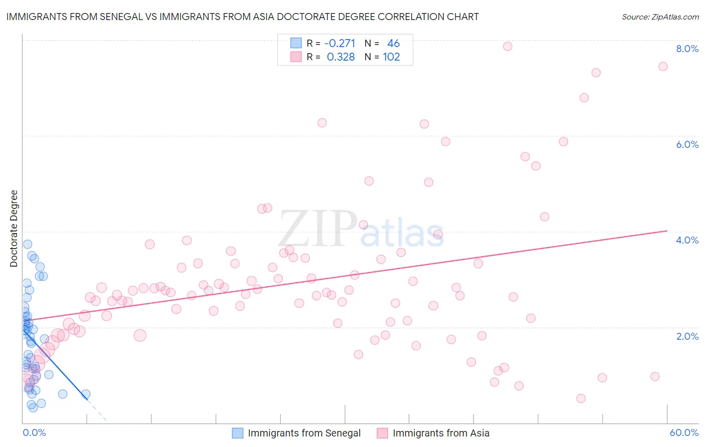 Immigrants from Senegal vs Immigrants from Asia Doctorate Degree