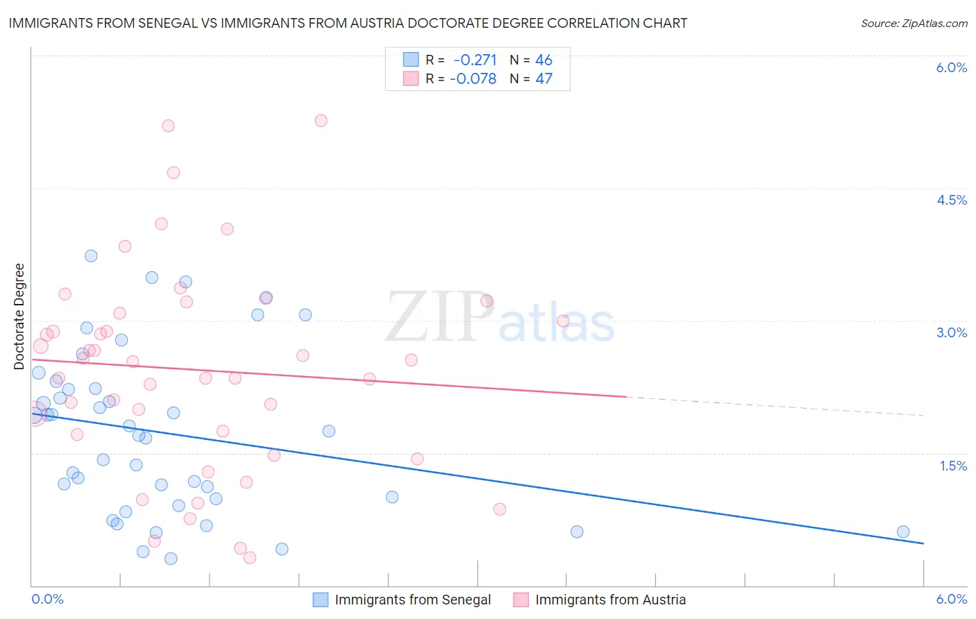 Immigrants from Senegal vs Immigrants from Austria Doctorate Degree