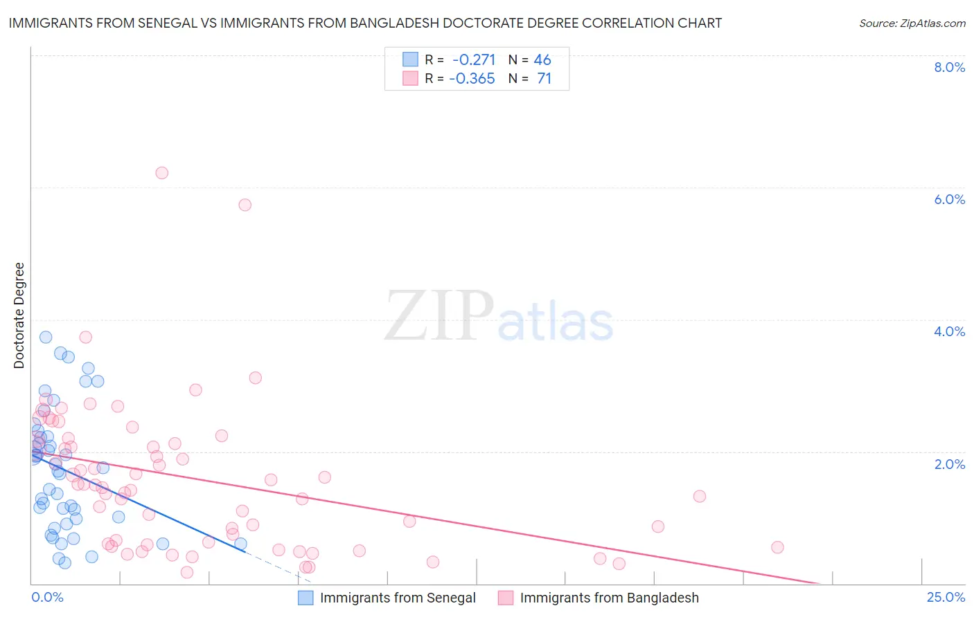 Immigrants from Senegal vs Immigrants from Bangladesh Doctorate Degree