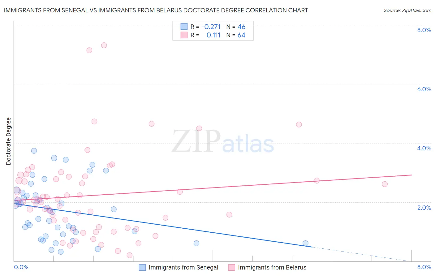 Immigrants from Senegal vs Immigrants from Belarus Doctorate Degree