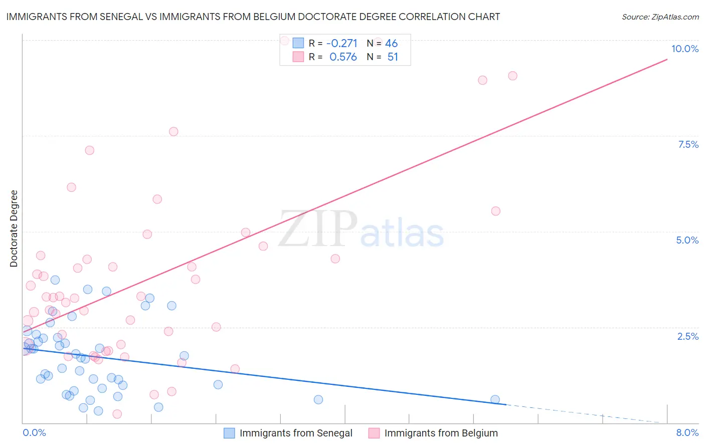 Immigrants from Senegal vs Immigrants from Belgium Doctorate Degree