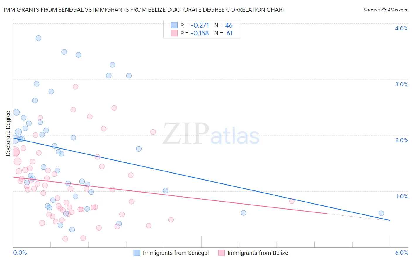 Immigrants from Senegal vs Immigrants from Belize Doctorate Degree