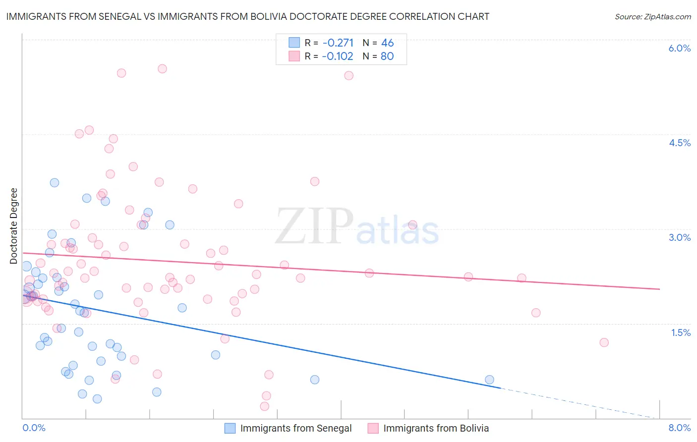 Immigrants from Senegal vs Immigrants from Bolivia Doctorate Degree