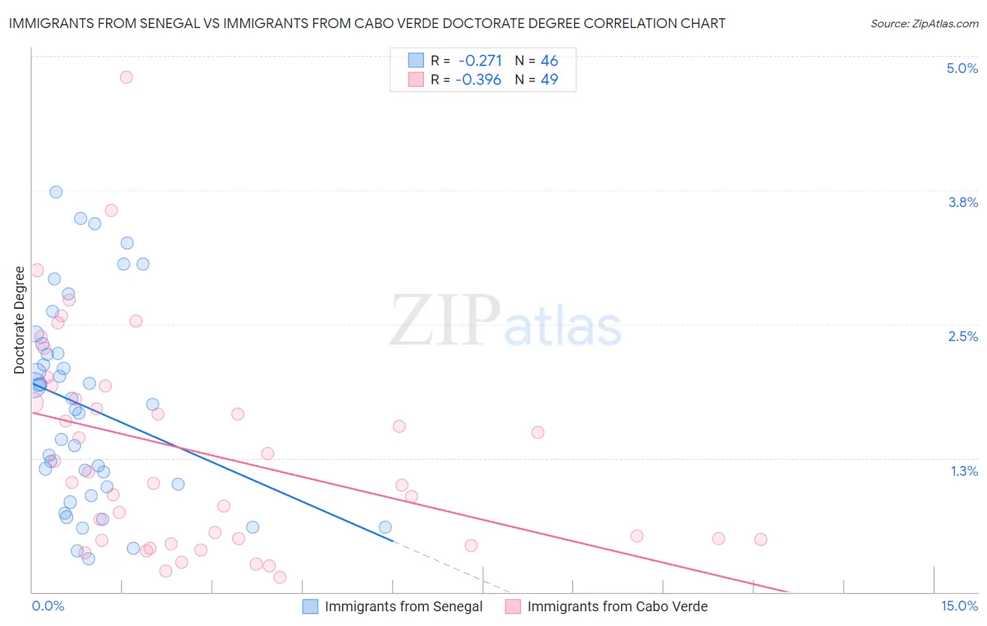 Immigrants from Senegal vs Immigrants from Cabo Verde Doctorate Degree