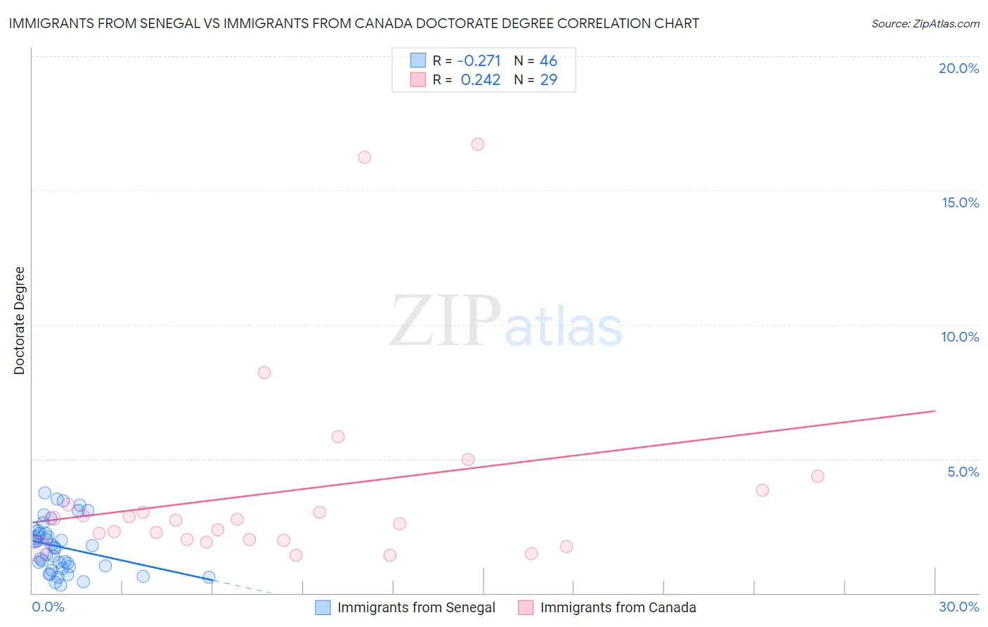 Immigrants from Senegal vs Immigrants from Canada Doctorate Degree