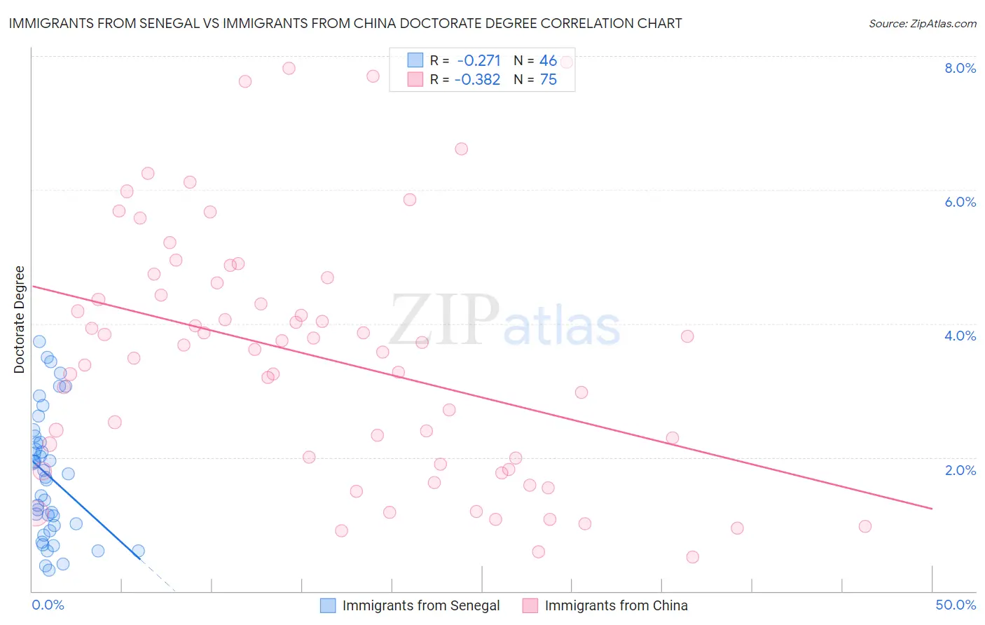 Immigrants from Senegal vs Immigrants from China Doctorate Degree