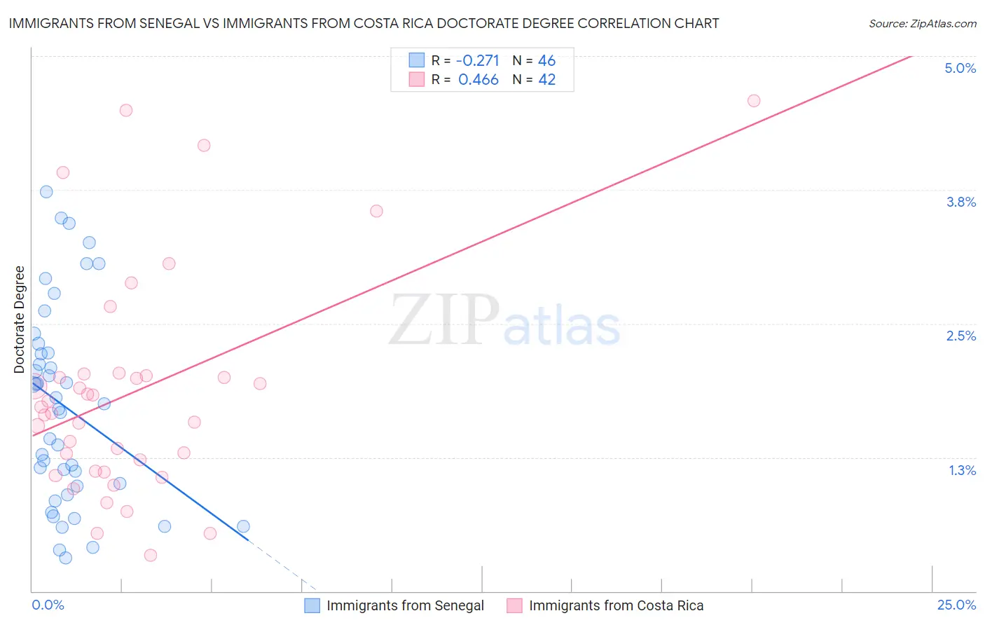 Immigrants from Senegal vs Immigrants from Costa Rica Doctorate Degree