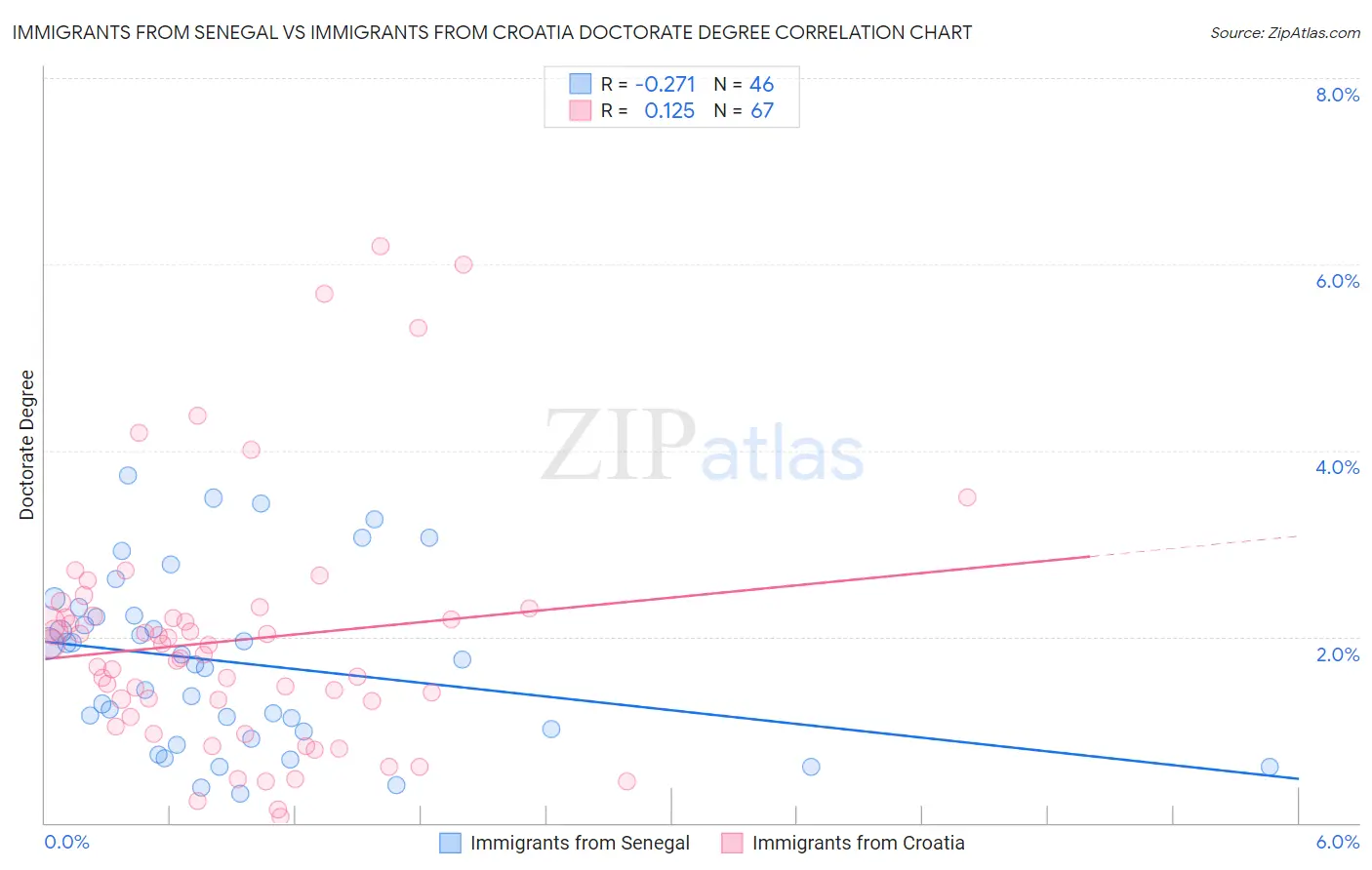 Immigrants from Senegal vs Immigrants from Croatia Doctorate Degree