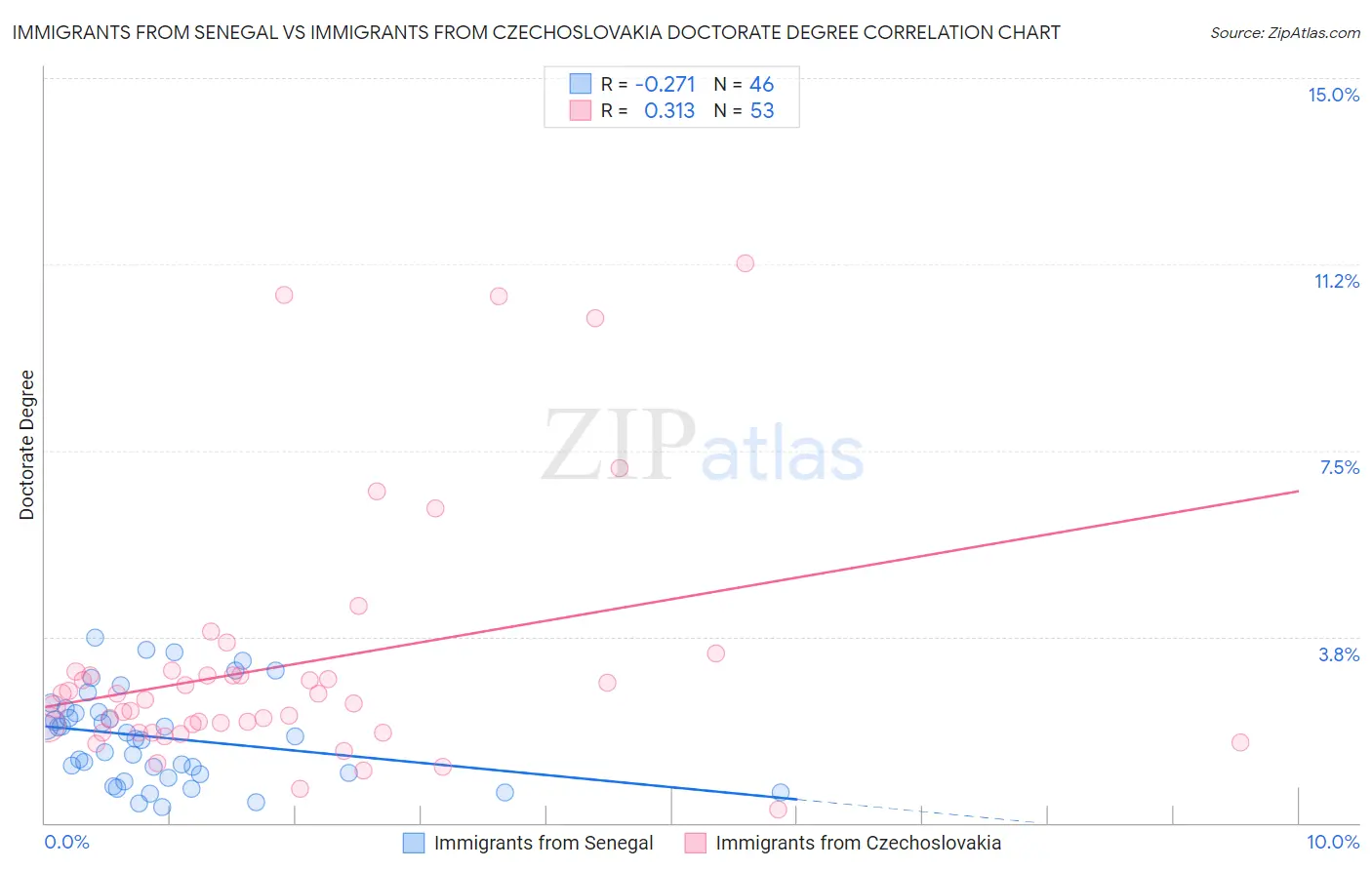 Immigrants from Senegal vs Immigrants from Czechoslovakia Doctorate Degree