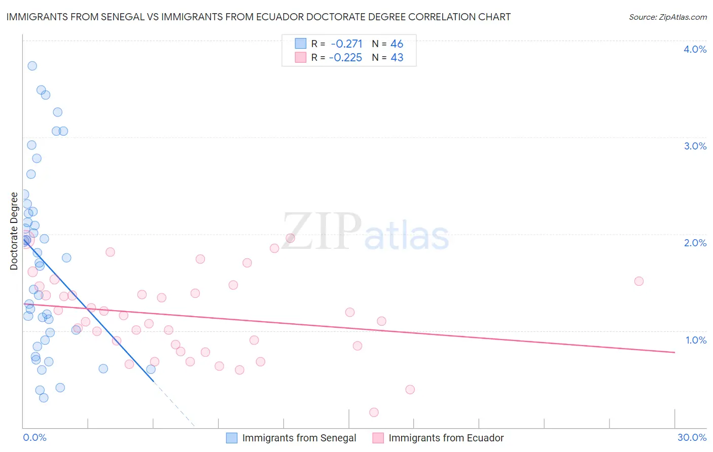 Immigrants from Senegal vs Immigrants from Ecuador Doctorate Degree