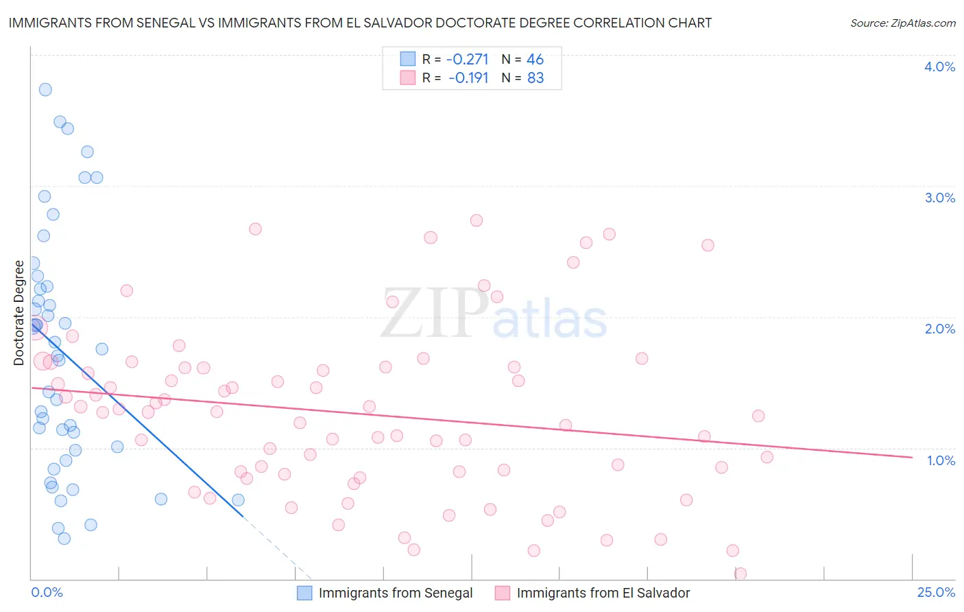Immigrants from Senegal vs Immigrants from El Salvador Doctorate Degree