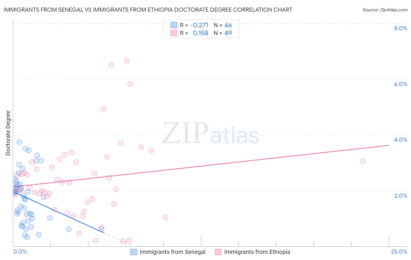 Immigrants from Senegal vs Immigrants from Ethiopia Doctorate Degree