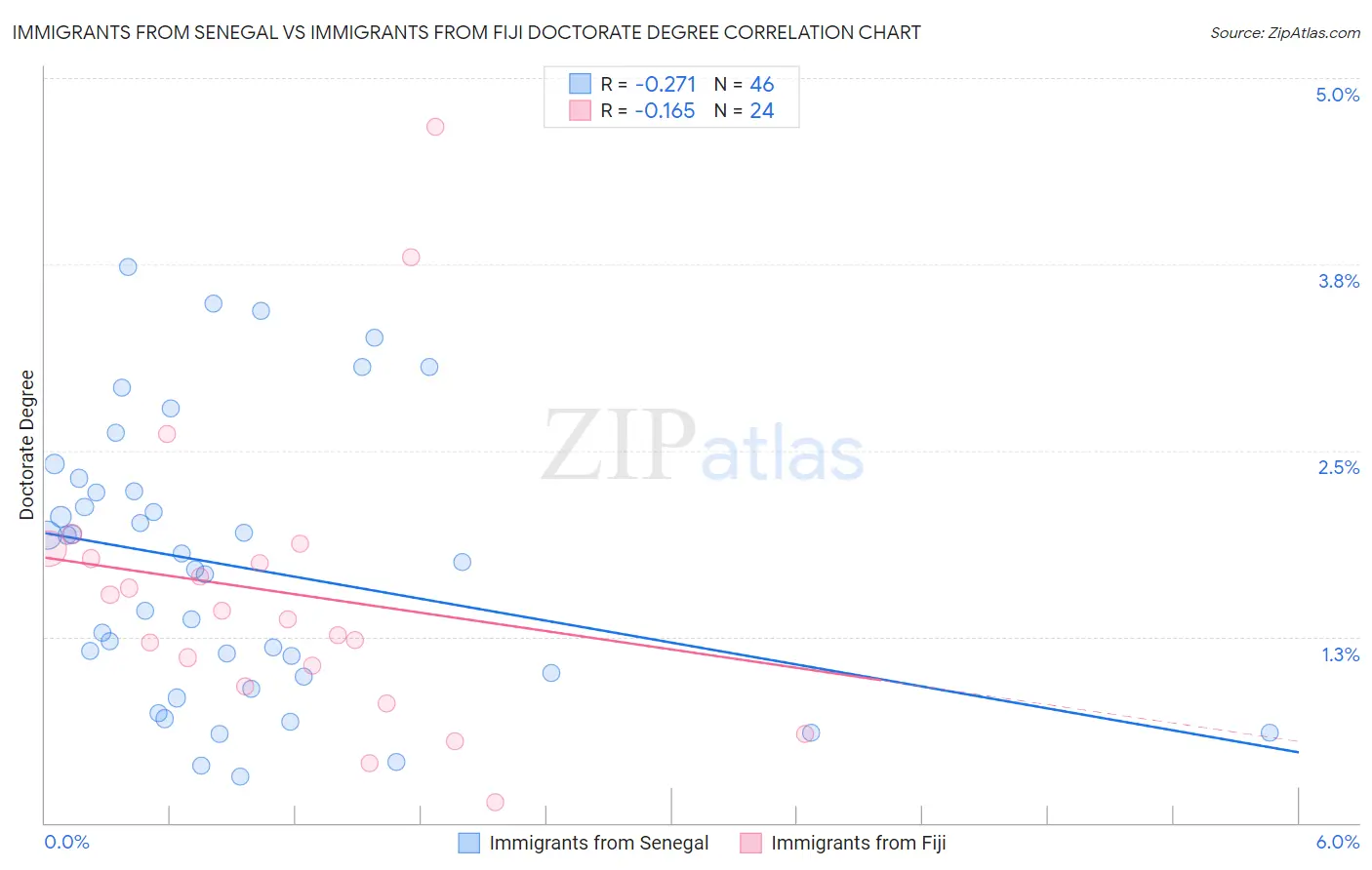 Immigrants from Senegal vs Immigrants from Fiji Doctorate Degree