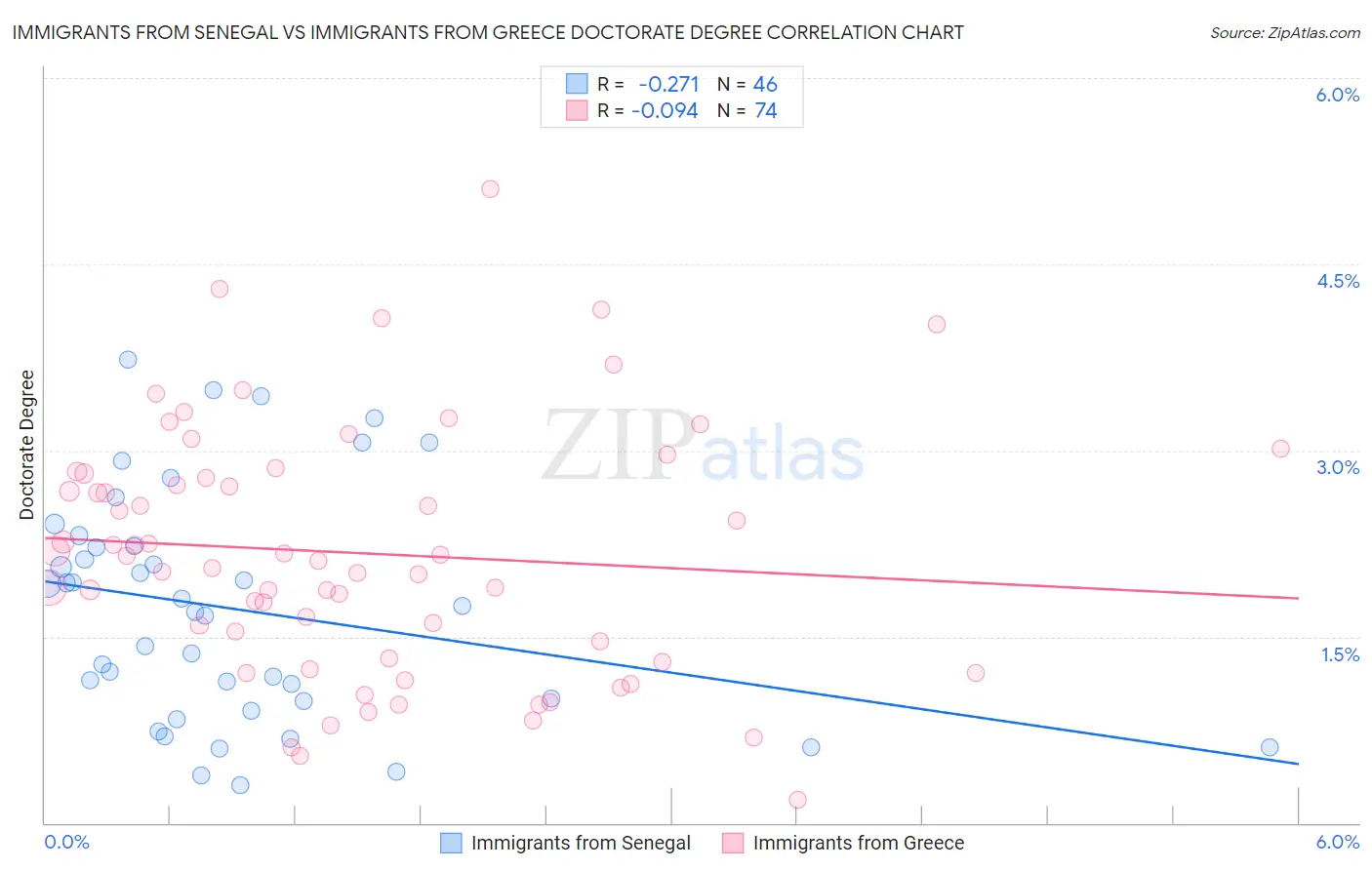 Immigrants from Senegal vs Immigrants from Greece Doctorate Degree