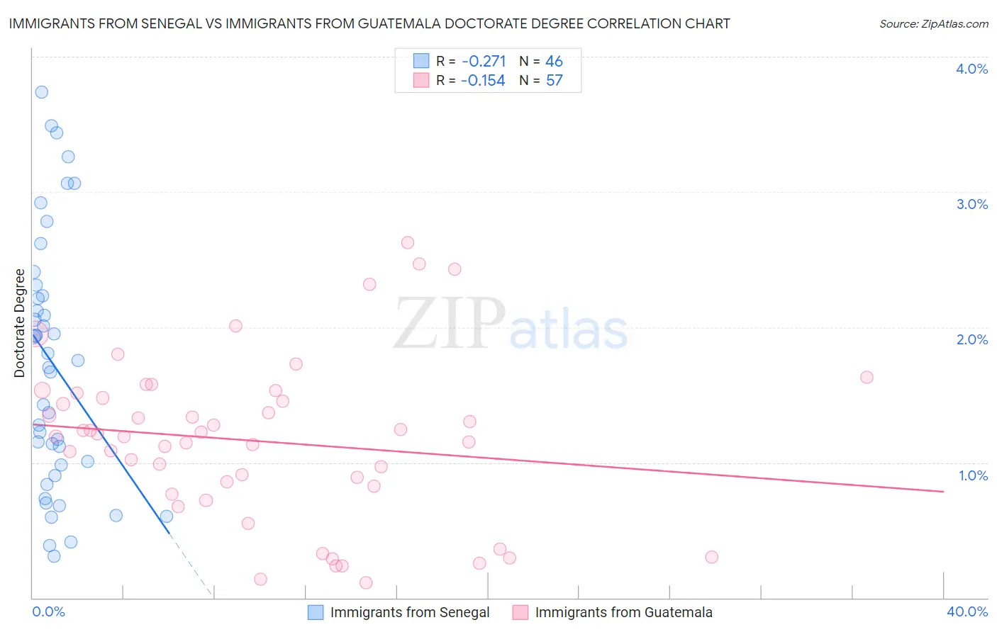 Immigrants from Senegal vs Immigrants from Guatemala Doctorate Degree