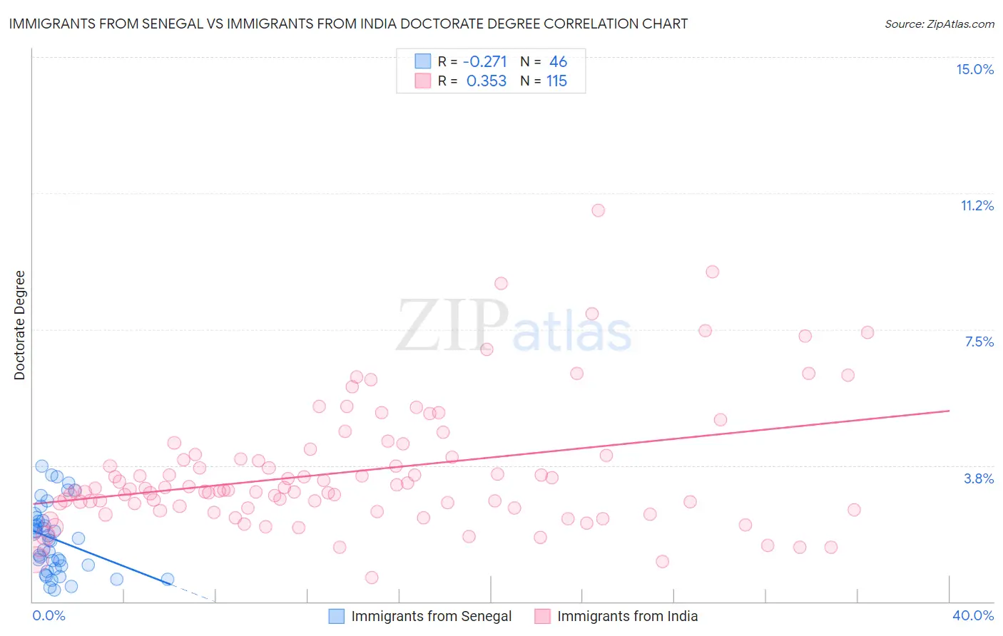 Immigrants from Senegal vs Immigrants from India Doctorate Degree