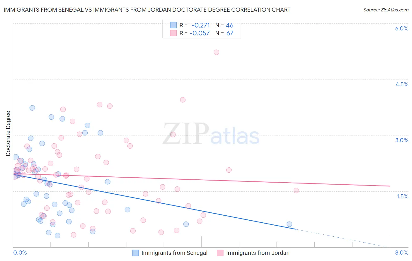 Immigrants from Senegal vs Immigrants from Jordan Doctorate Degree
