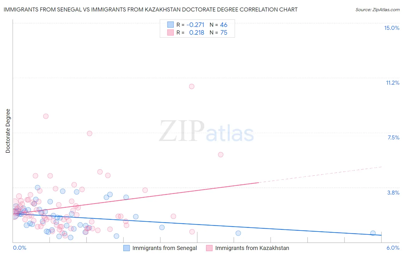 Immigrants from Senegal vs Immigrants from Kazakhstan Doctorate Degree