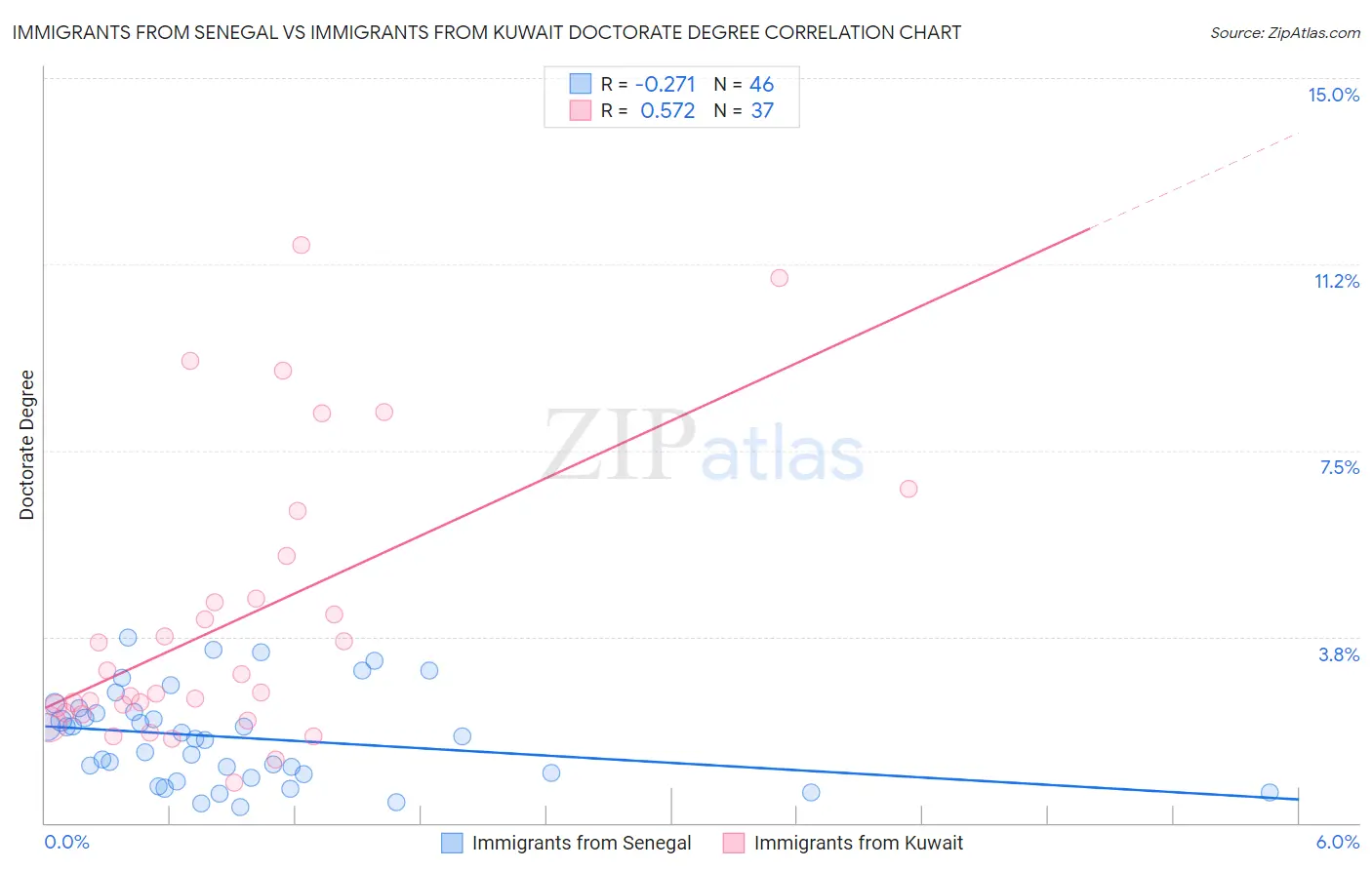 Immigrants from Senegal vs Immigrants from Kuwait Doctorate Degree