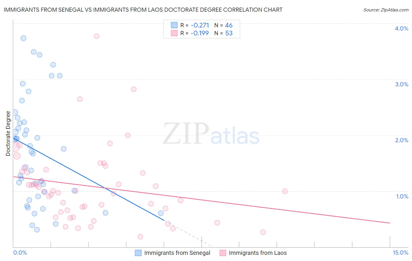 Immigrants from Senegal vs Immigrants from Laos Doctorate Degree