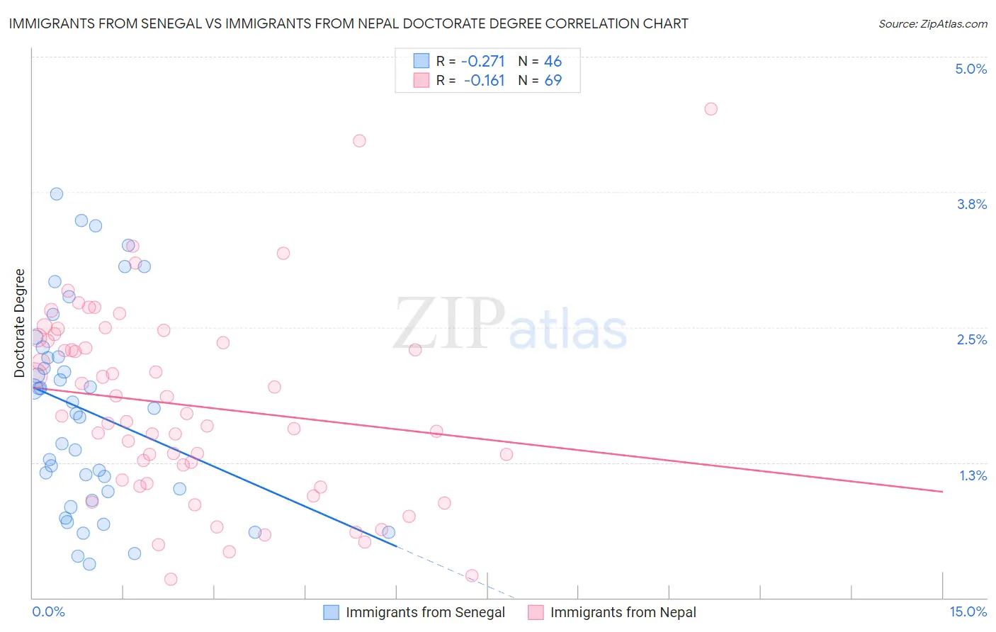 Immigrants from Senegal vs Immigrants from Nepal Doctorate Degree