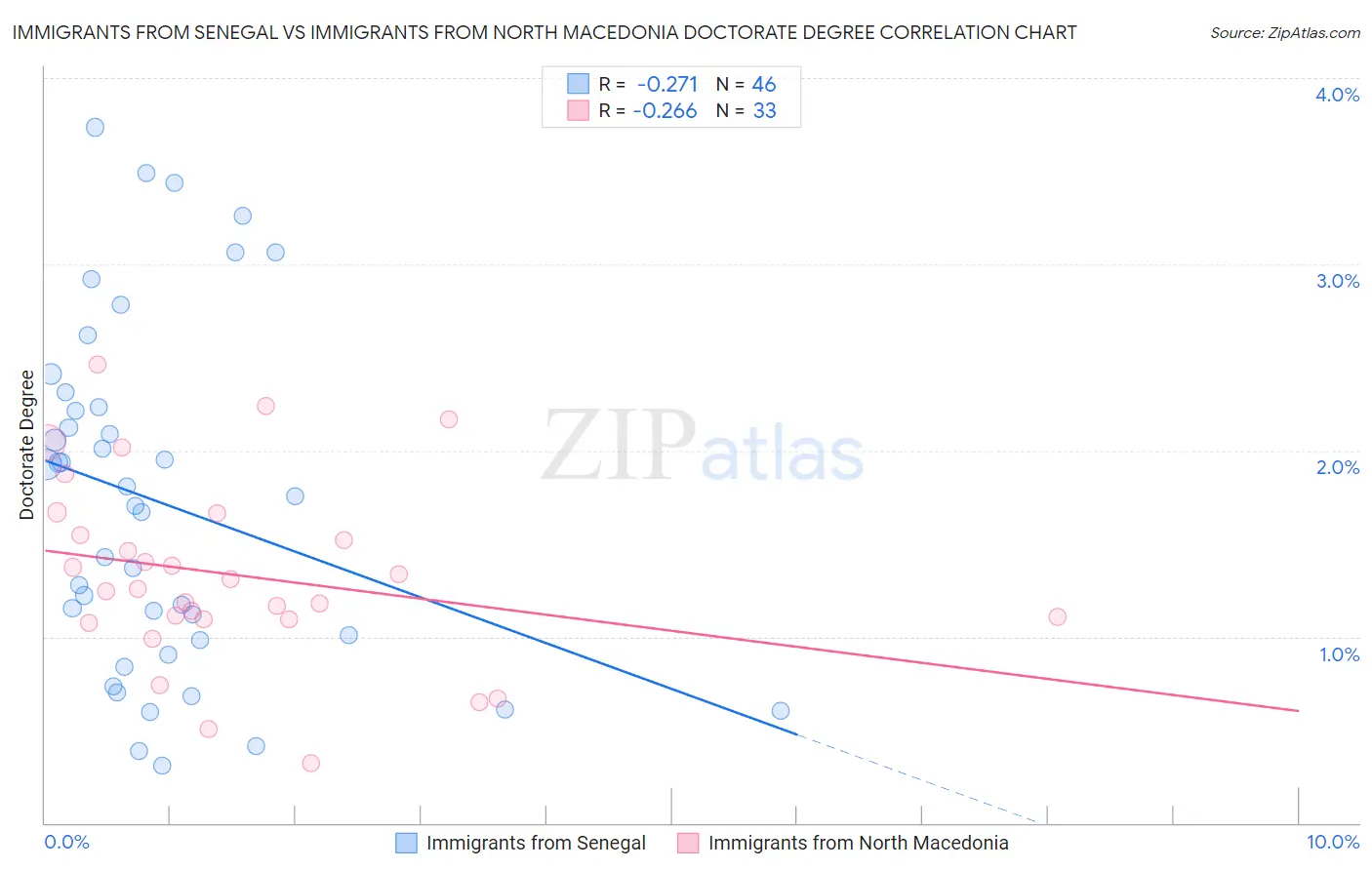 Immigrants from Senegal vs Immigrants from North Macedonia Doctorate Degree