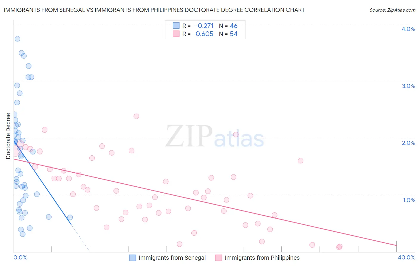 Immigrants from Senegal vs Immigrants from Philippines Doctorate Degree