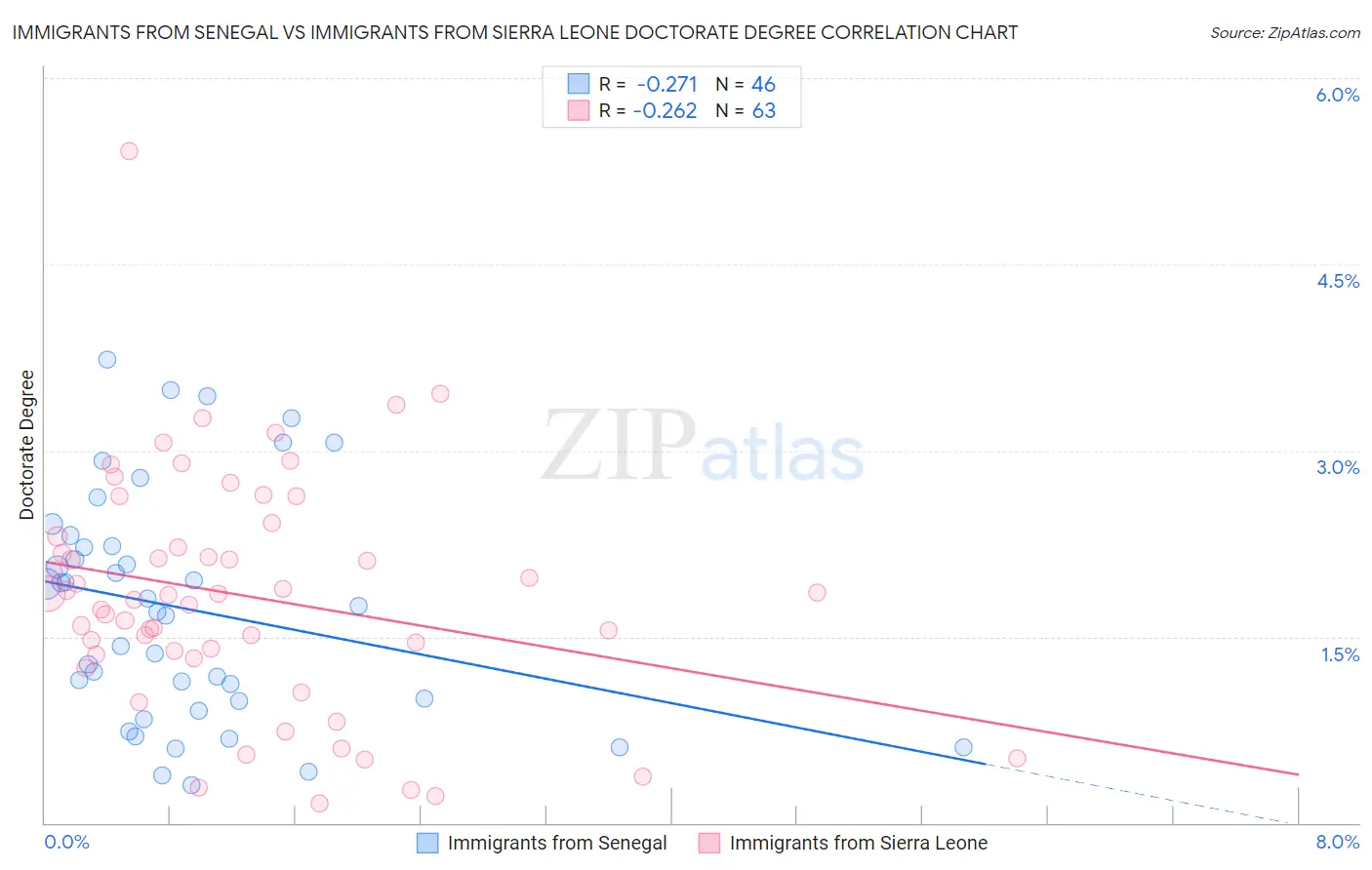Immigrants from Senegal vs Immigrants from Sierra Leone Doctorate Degree