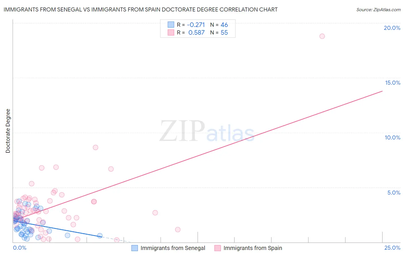 Immigrants from Senegal vs Immigrants from Spain Doctorate Degree
