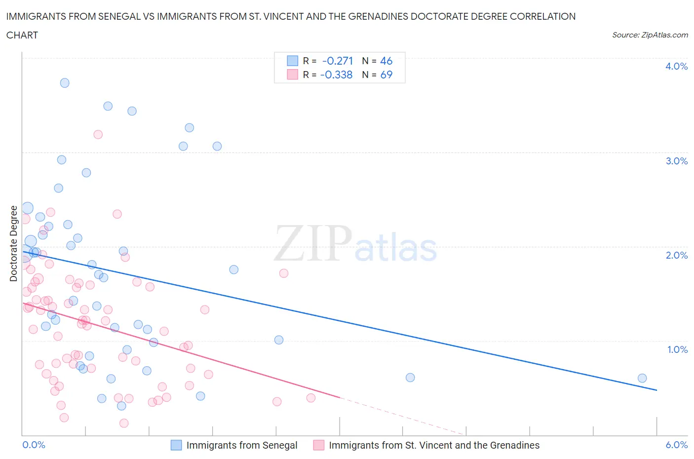 Immigrants from Senegal vs Immigrants from St. Vincent and the Grenadines Doctorate Degree