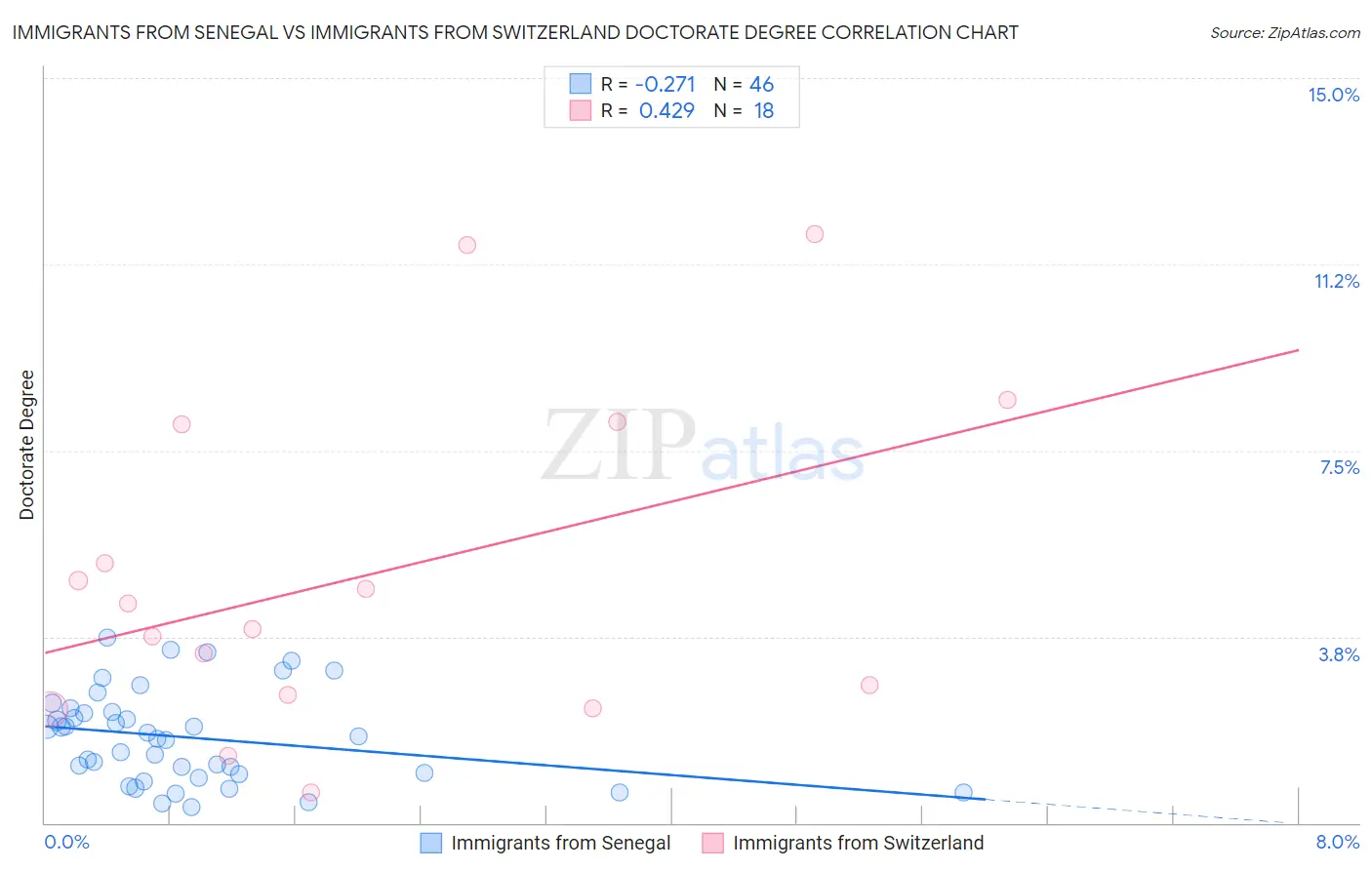 Immigrants from Senegal vs Immigrants from Switzerland Doctorate Degree