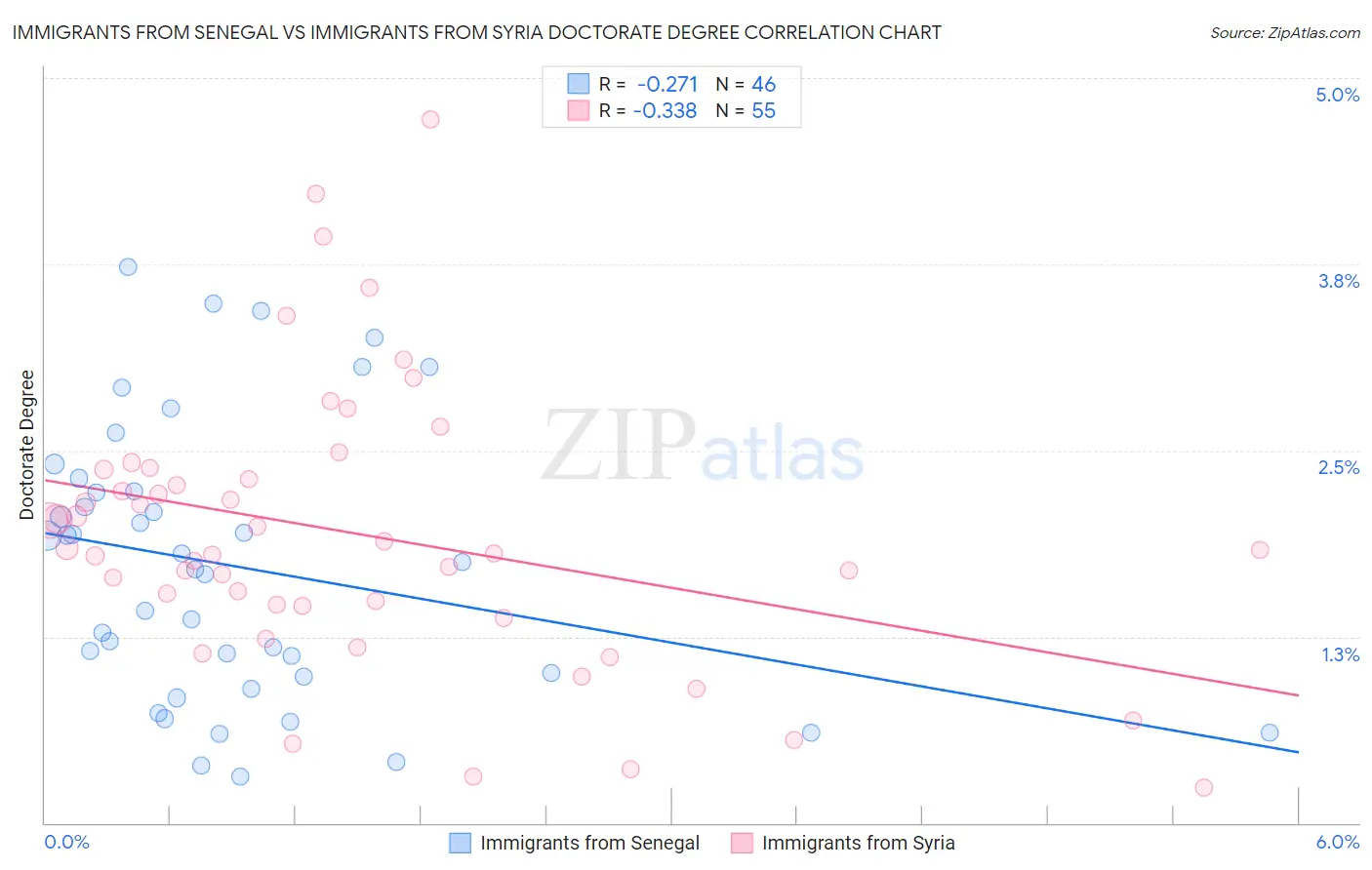 Immigrants from Senegal vs Immigrants from Syria Doctorate Degree