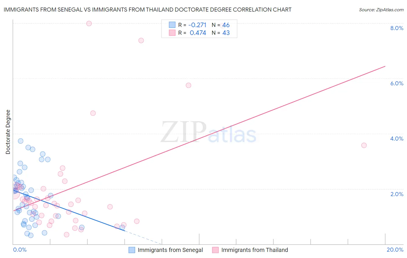 Immigrants from Senegal vs Immigrants from Thailand Doctorate Degree