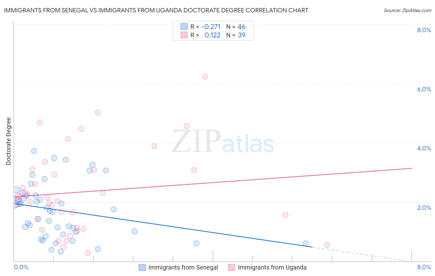 Immigrants from Senegal vs Immigrants from Uganda Doctorate Degree